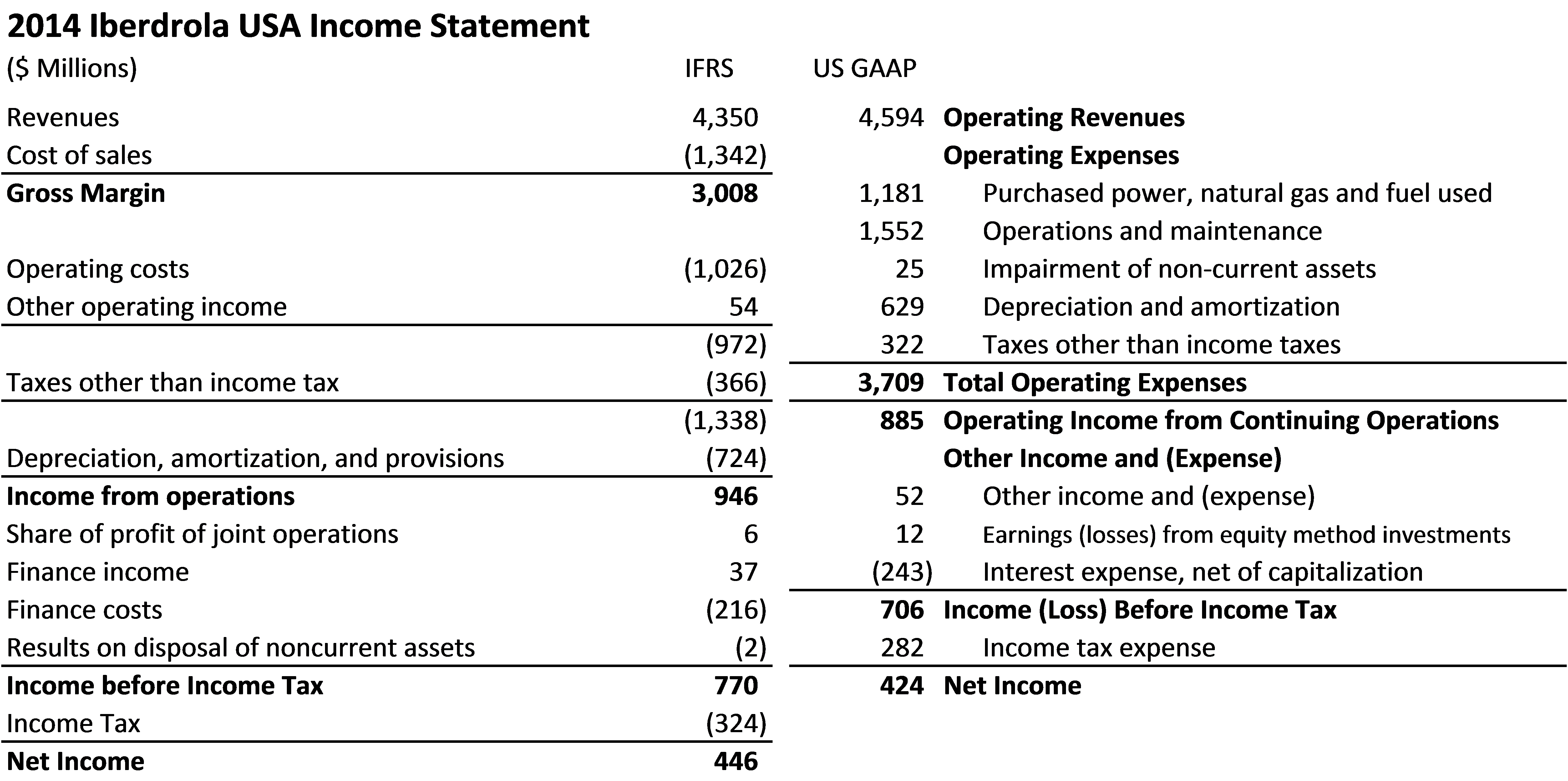 ifrs vs u s gaap in utility analysis and the uil merger nyse agr seeking alpha yearly financial statement carmax statements