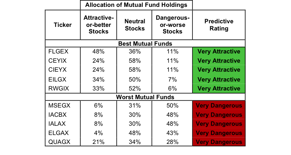 Best And Worst Q3'15 Large Cap Growth ETFs, Mutual Funds And Key