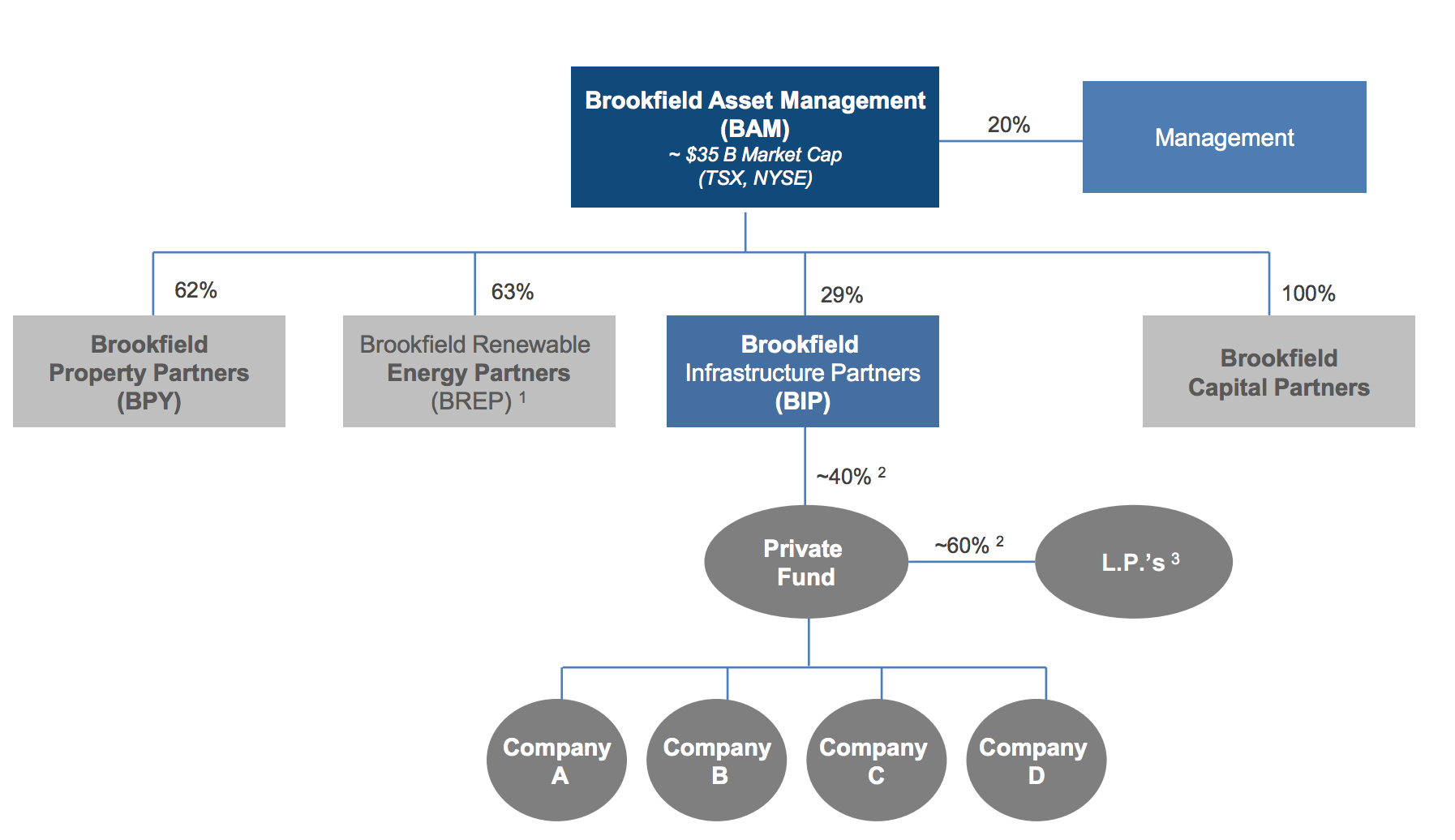 Recent Buy - Brookfield Infrastructure Partners L.P. (NYSE:BIP ...