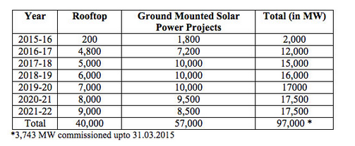 India's Massive Solar Ambitions Are Taking Shape | Seeking Alpha