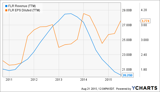 Fluor: Backlog Slowdown Suggests Limited Upside (NYSE:FLR) | Seeking Alpha