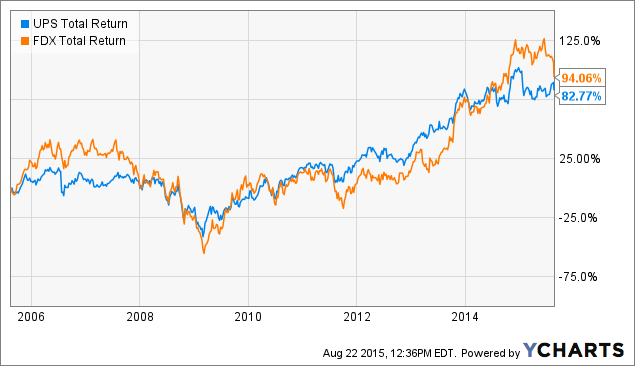 UPS Vs. FedEx: Which Is The Better Long-Term Buy Right Now ...