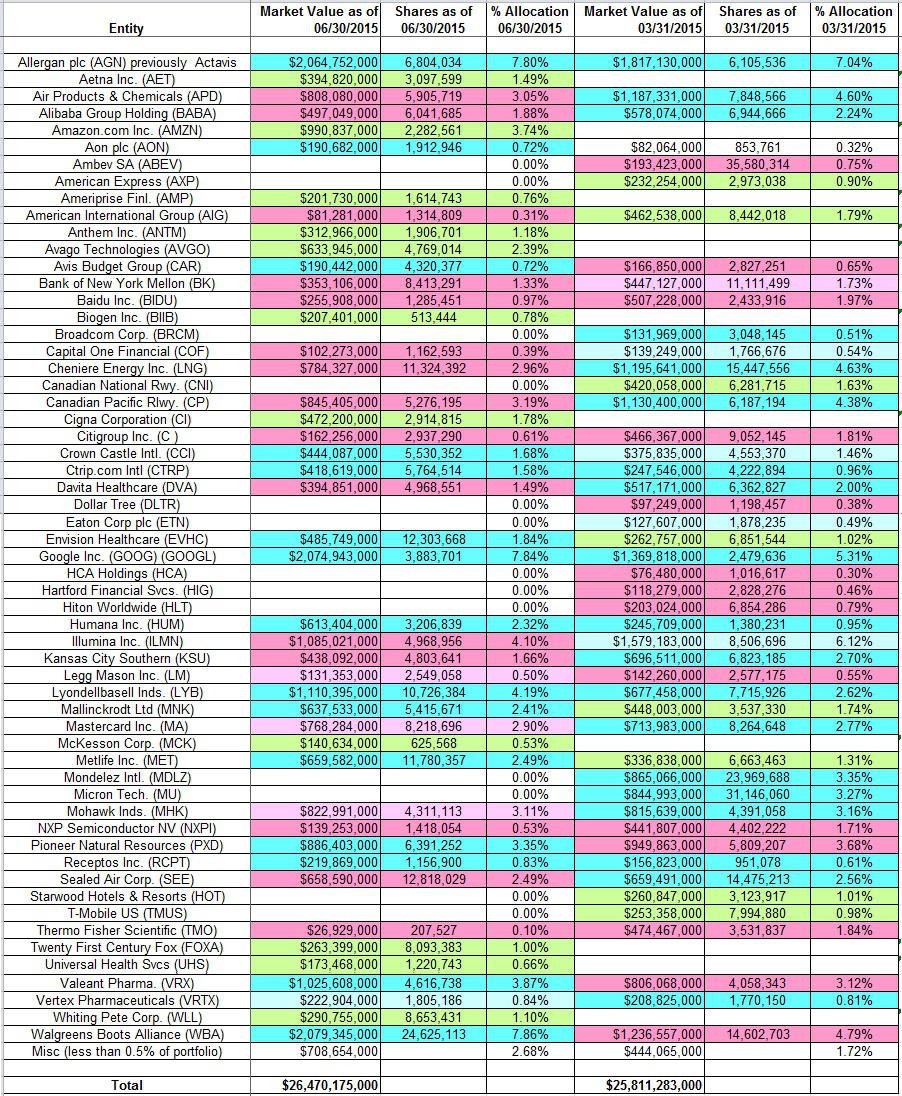 Tracking Ole Andreas Halvorsen's Viking Global Portfolio - Q2 2015 ...