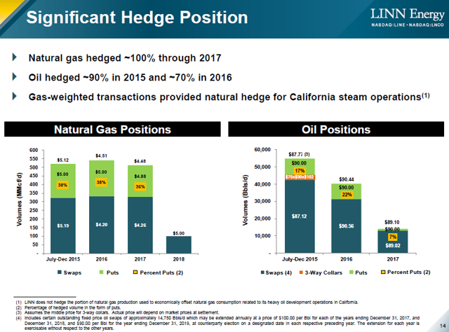 Linn Energy: Becoming A Penny Stock Soon? - Roan Resources, Inc. (NYSE