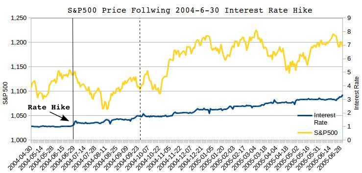 How The Upcoming Fed Interest Rate Hike Will Move Stock Prices - What 