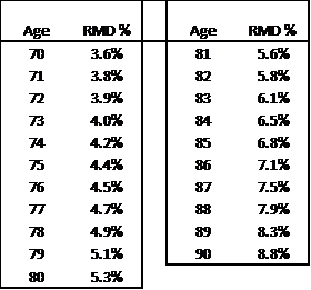 Rmd Calculator Chart
