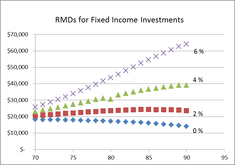 Investment Strategies For Enhancing Required Minimum Distributions From ...