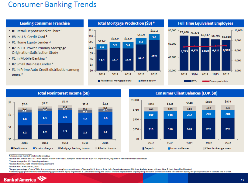 Bank Of America On The Way To New 52Week Highs After Robust Earnings