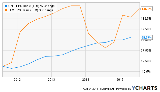 United Natural Foods Vs. Fresh Market: Which Is The Better Long-Term ...