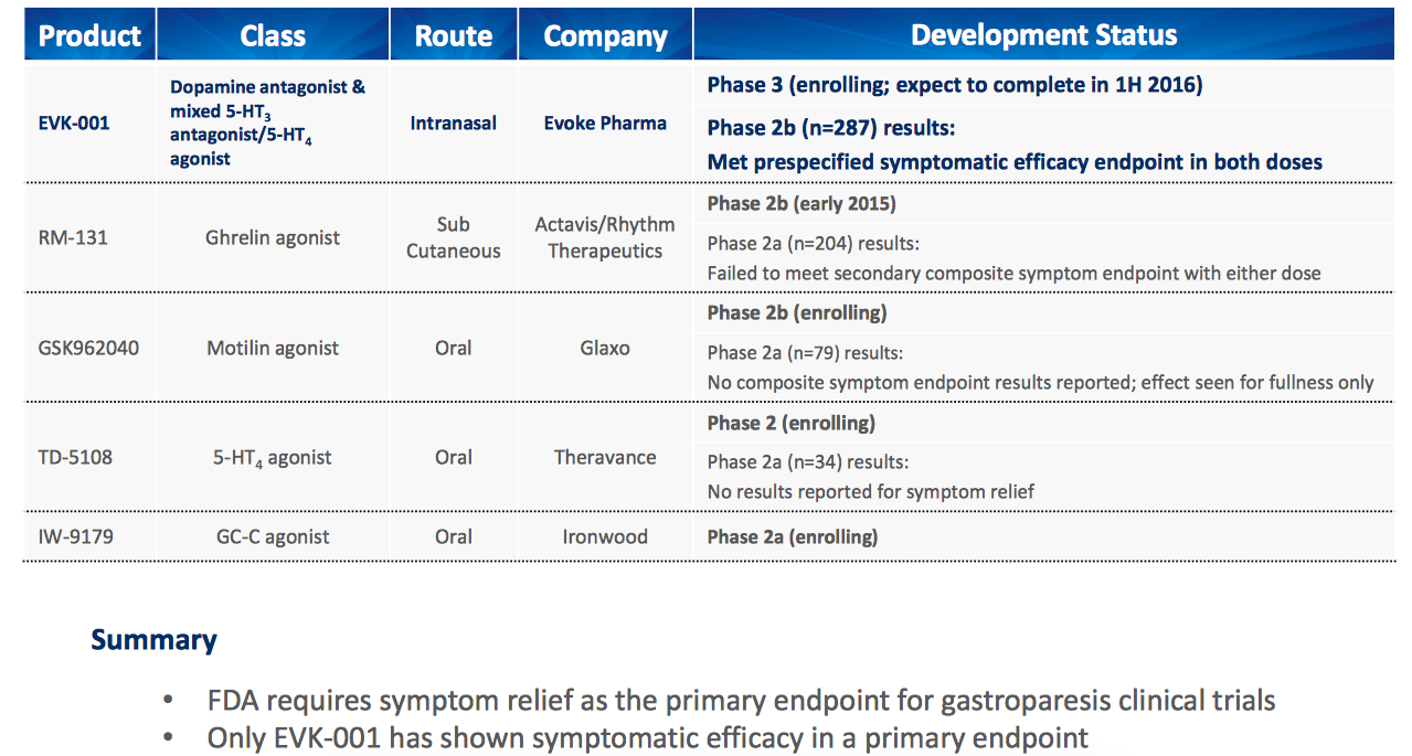 Evoke Pharma Significant Upside In Intranasal Metoclopramide Spray