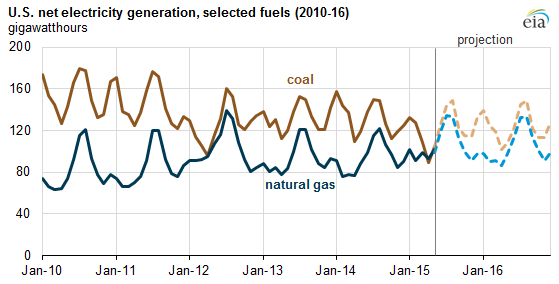 Coal vs. Gas Electricity Generation