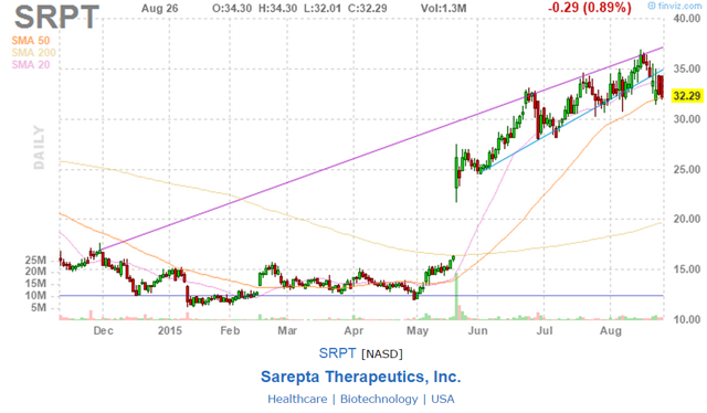 SRPT Trend Channel Analysis