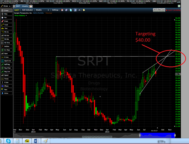 SRTP Trend Projection