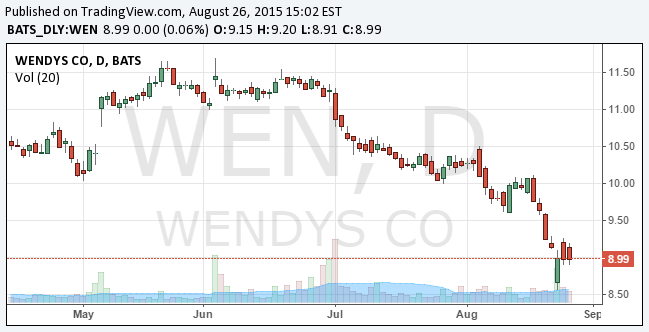 Wendy S Stock Chart