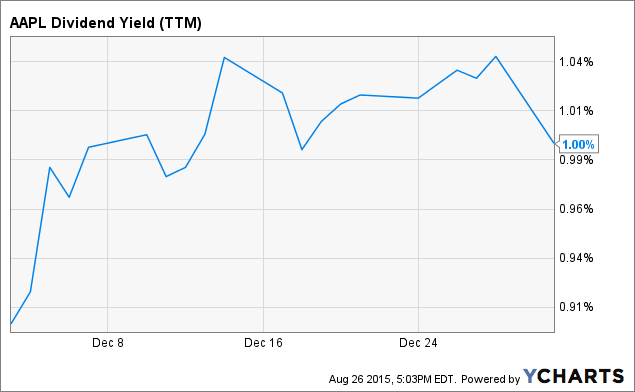 Death Cross For Apple - A Reason To Worry? (NASDAQ:AAPL) | Seeking Alpha