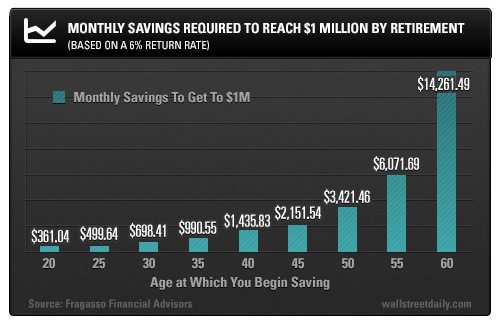 Monthly Savings Required to Reach $1 Million by Retirement (Based on a 6% Return Rate)