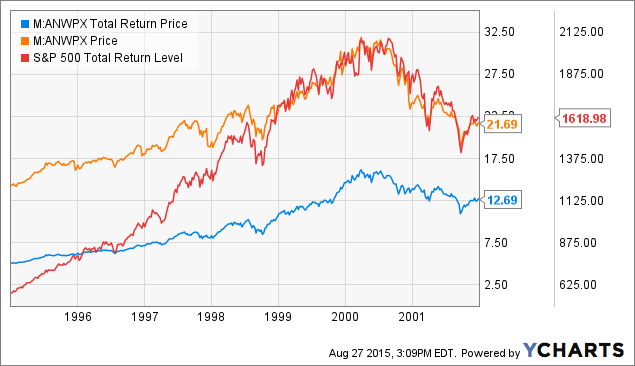 Anwpx Mutual Fund