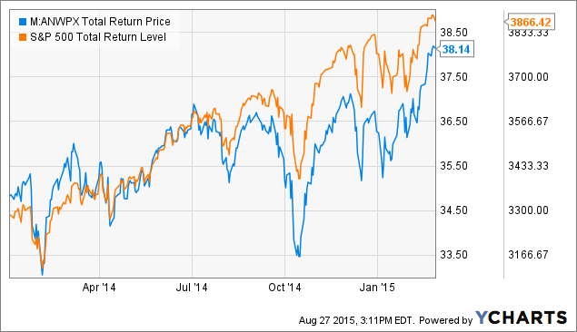 anwpx dividend