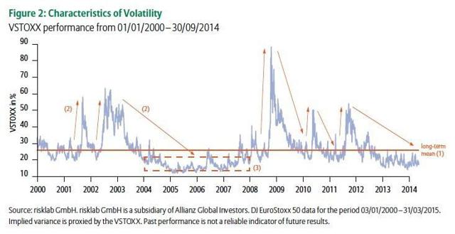 Volatility Is An Asset Class That Can Be Sold As Well As Bought ...