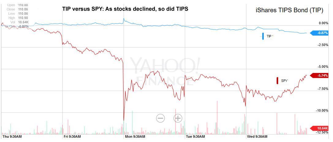 Tip Stock Chart