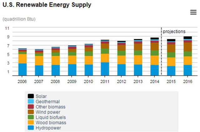 Investments In Renewable Energy One Reason Among Many For A Bullish ...