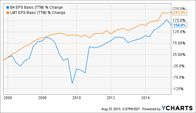 Boeing Vs. Lockheed Martin: Which Is The Better Long-Term Buy Right Now ...