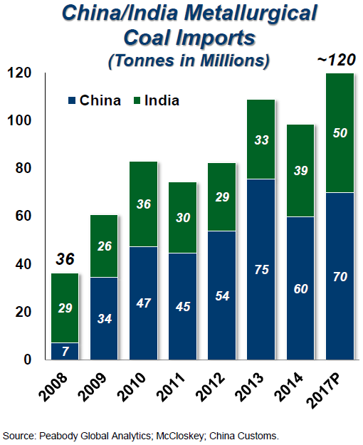 Peabody Energy A Few More Reasons To Invest (NYSEBTU) Seeking Alpha