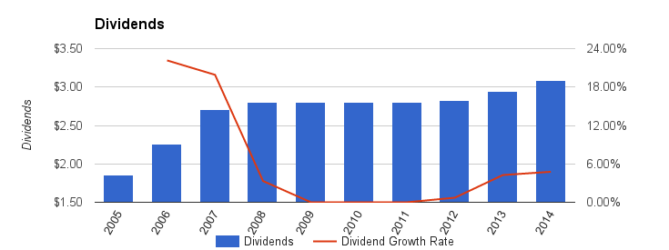 bmo dividends per share