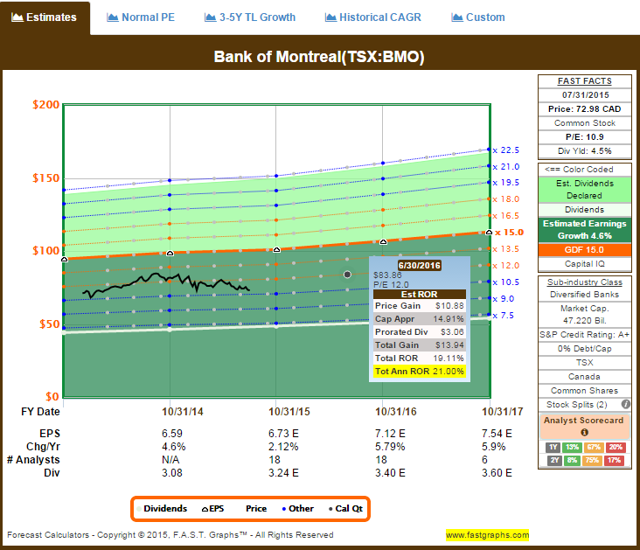 bank of montreal stock dividend