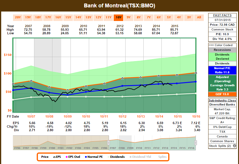 bmo dividend stock