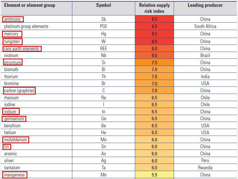 Tungsten Under Appreciated And Incredibly Valuable VanEck Vectors