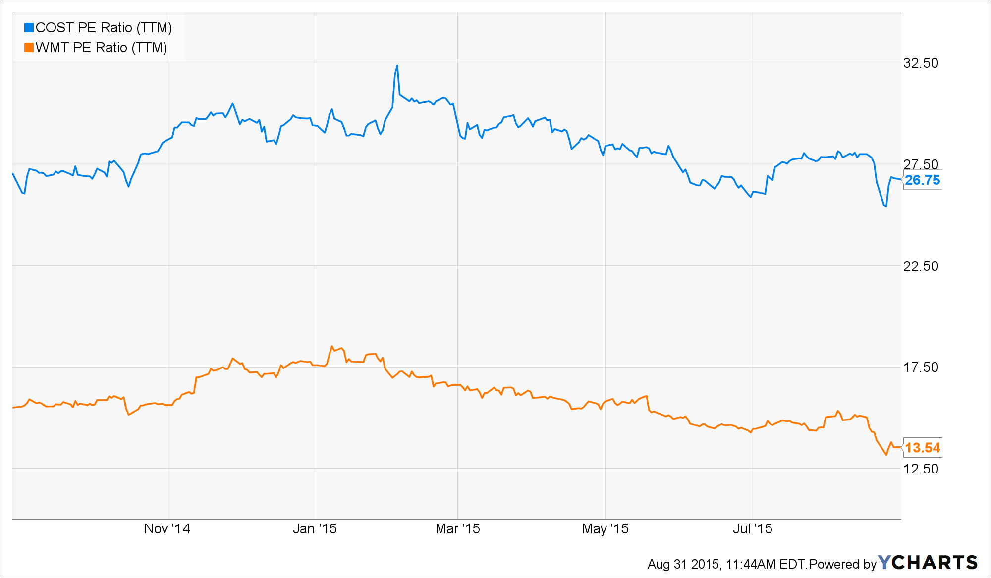 Costco Q4FY15 On Its Way To Record Another Impressive Performance