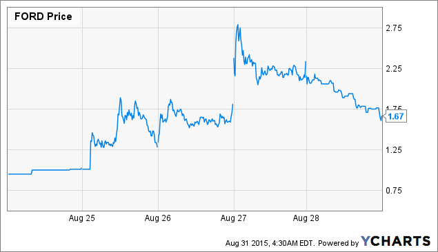 Forward Industries Stock