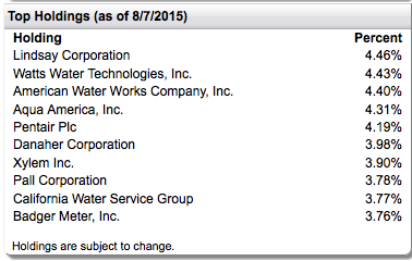 Water Rights Etf