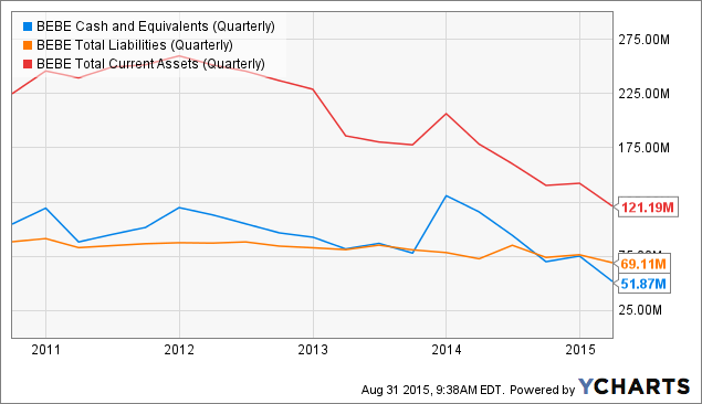 Bebe Has The Balance Sheet To Support Turnaround Efforts Otcmkts Bebe Seeking Alpha