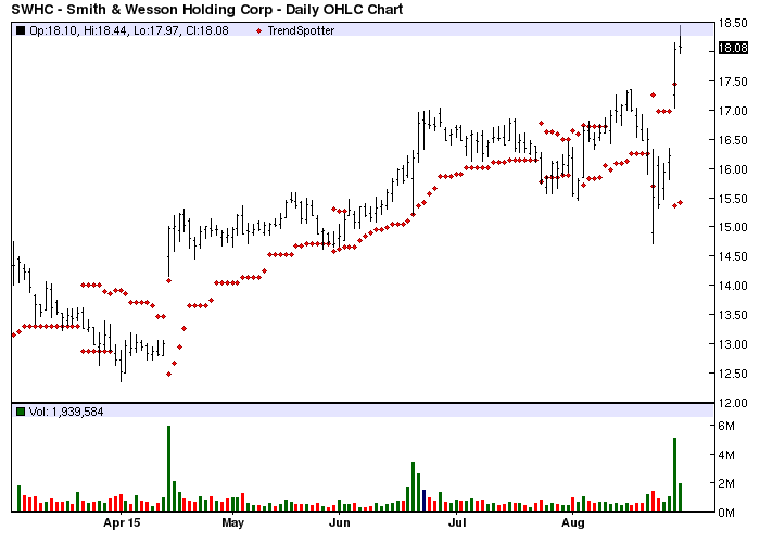 smith and wesson stock price chart