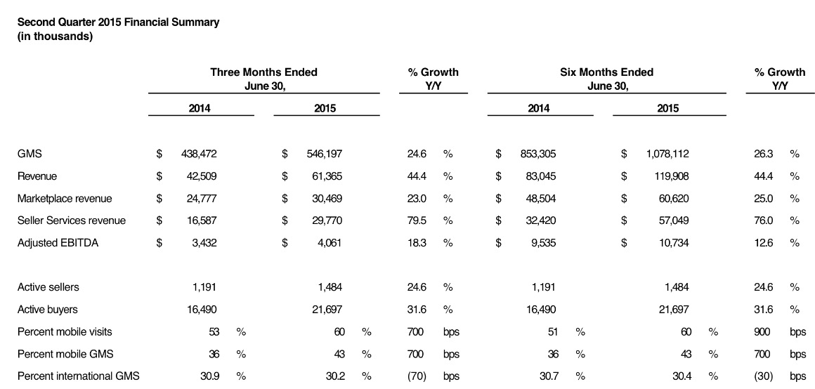 Now Is The Time To Buy Etsy IPO Review Series (NASDAQETSY) Seeking Alpha