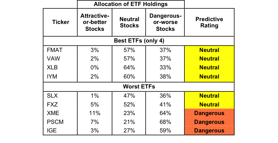 Best And Worst Q3'15 Materials ETFs, Mutual Funds And Key Holdings
