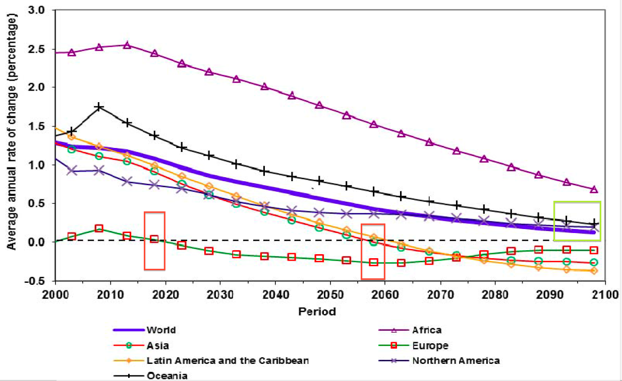 Население земли 2009 год. Average Annual rate of population change in the World. Annual rate population. Average Annual rate of population change in the World un. Демографический коллапс.