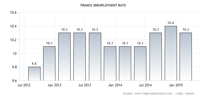 Безработица в каких странах. Уровень безработицы во Франции. Безработица во Франции статистика. Уровень безработицы во Франции по годам. Безработица во Франции 2003.