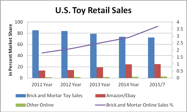 toy sales today