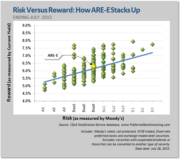 Alexandria Real Estate Preferred Stock Buyers Earning Twice The Return