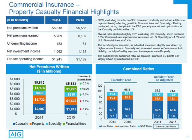 AIG: Let's Be Real Here, Q2'15 Positives Outweigh The Negatives By A ...