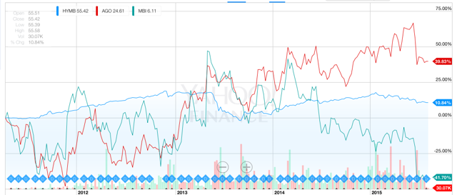 Hedging Municipal Bonds