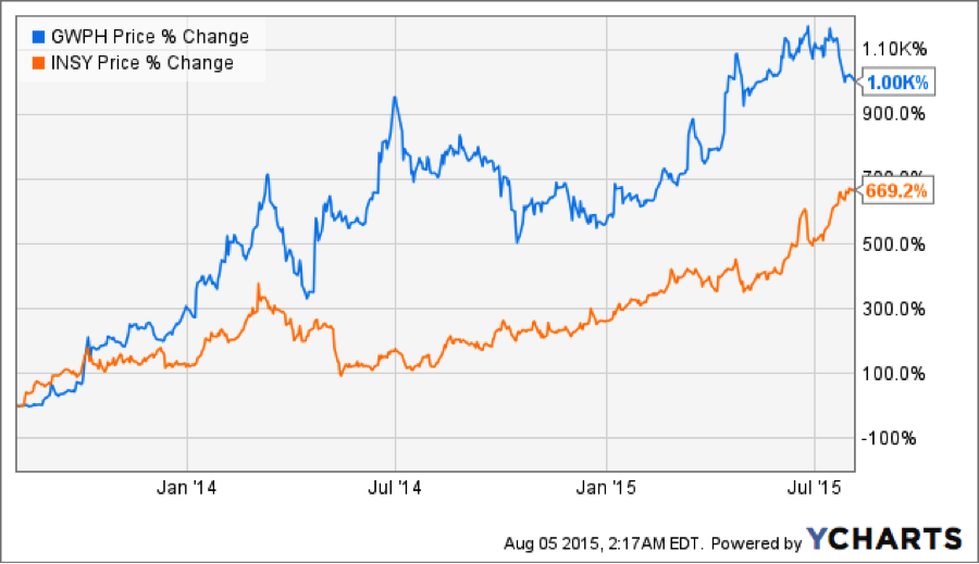 Gw pharma us ipo