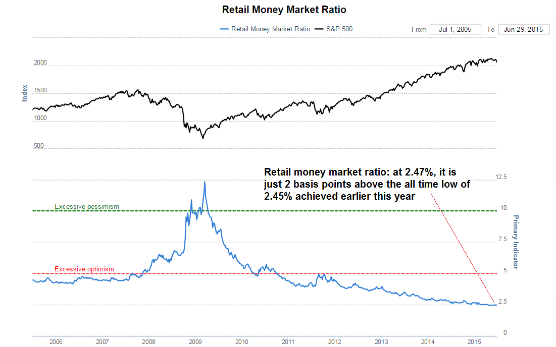 All In: Mutual Fund Cash Levels Fall To A New All Time Low | Seeking Alpha