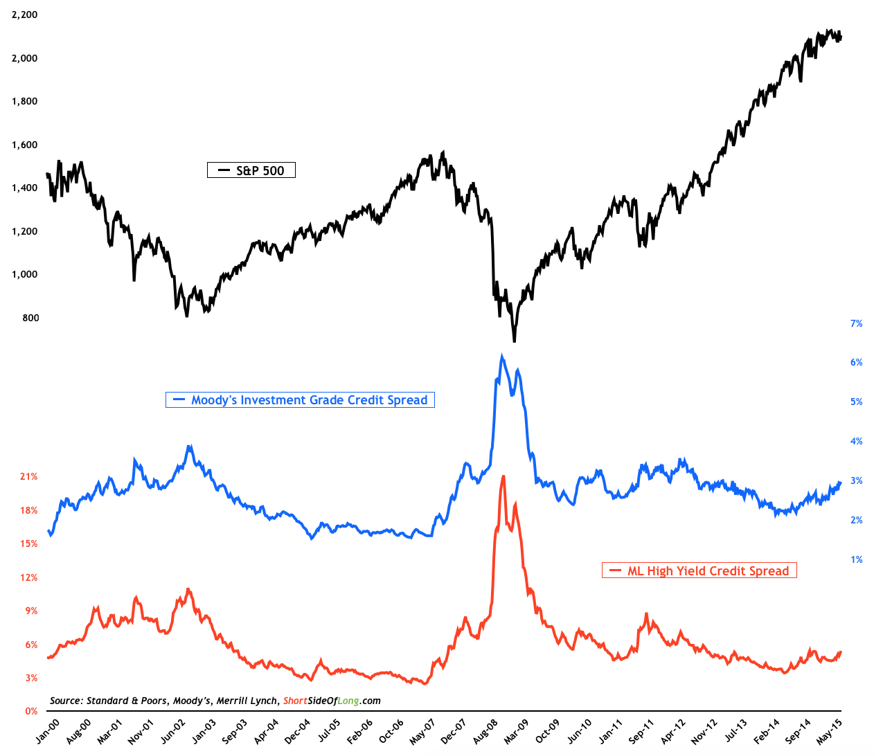 Credit Spreads Continue To Rise Seeking Alpha