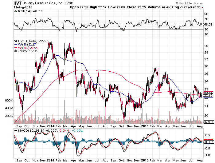 Haverty Furniture Looks Cheap But I'm Still Cautious (NYSEHVT