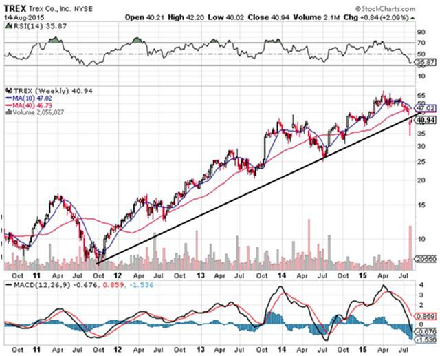 Trex Is Still A Great Growth Story (NYSETREX) Seeking Alpha