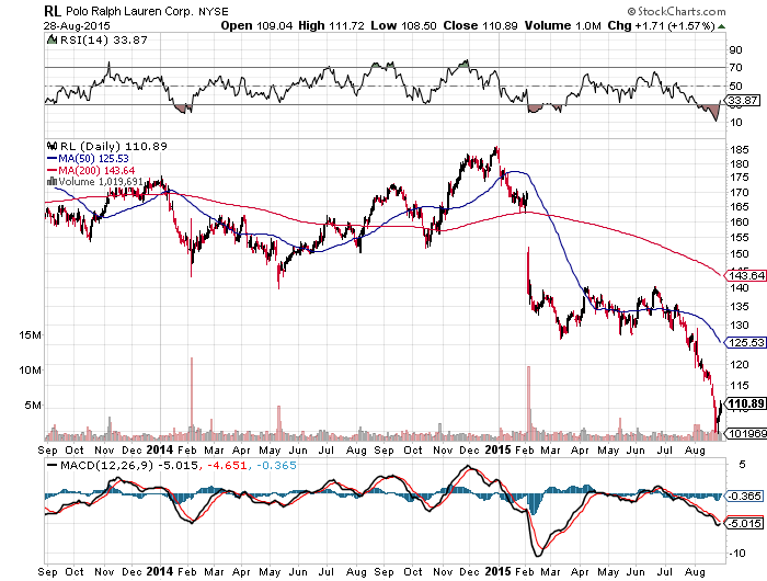 Polo Ralph Lauren Is Finally Cheap (NYSE:RL) | Seeking Alpha